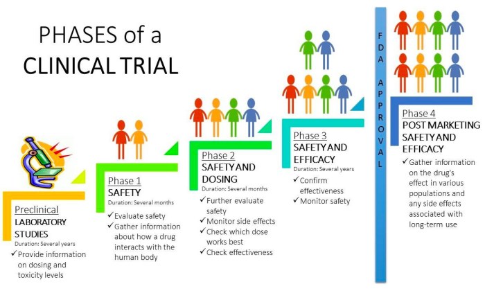 Trial trials